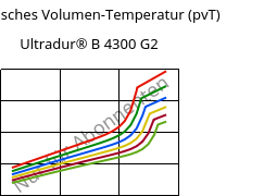 Spezifisches Volumen-Temperatur (pvT) , Ultradur® B 4300 G2, PBT-GF10, BASF