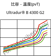 比容－温度(pvT) , Ultradur® B 4300 G2, PBT-GF10, BASF