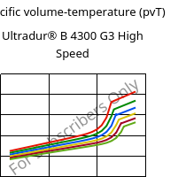 Specific volume-temperature (pvT) , Ultradur® B 4300 G3 High Speed, PBT-GF15, BASF