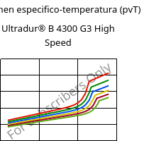 Volumen especifico-temperatura (pvT) , Ultradur® B 4300 G3 High Speed, PBT-GF15, BASF