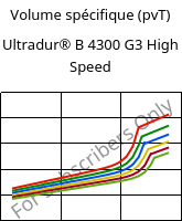 Volume spécifique (pvT) , Ultradur® B 4300 G3 High Speed, PBT-GF15, BASF