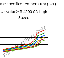 Volume specifico-temperatura (pvT) , Ultradur® B 4300 G3 High Speed, PBT-GF15, BASF