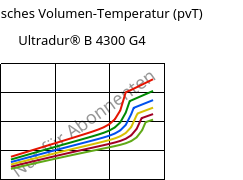 Spezifisches Volumen-Temperatur (pvT) , Ultradur® B 4300 G4, PBT-GF20, BASF