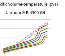 Specific volume-temperature (pvT) , Ultradur® B 4300 G4, PBT-GF20, BASF