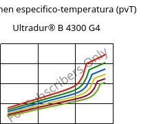 Volumen especifico-temperatura (pvT) , Ultradur® B 4300 G4, PBT-GF20, BASF