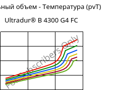 Удельный объем - Температура (pvT) , Ultradur® B 4300 G4 FC, PBT-GF20, BASF
