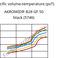 Specific volume-temperature (pvT) , AKROMID® B28 GF 50 black (5746), PA6-GF50, Akro-Plastic