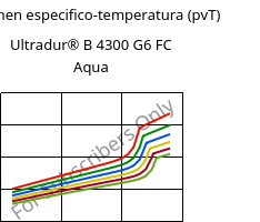 Volumen especifico-temperatura (pvT) , Ultradur® B 4300 G6 FC Aqua, PBT-GF30, BASF