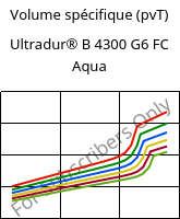 Volume spécifique (pvT) , Ultradur® B 4300 G6 FC Aqua, PBT-GF30, BASF