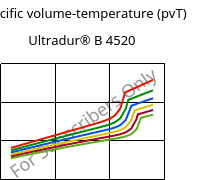 Specific volume-temperature (pvT) , Ultradur® B 4520, PBT, BASF