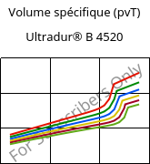 Volume spécifique (pvT) , Ultradur® B 4520, PBT, BASF