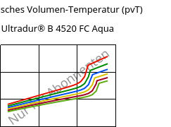 Spezifisches Volumen-Temperatur (pvT) , Ultradur® B 4520 FC Aqua, PBT, BASF