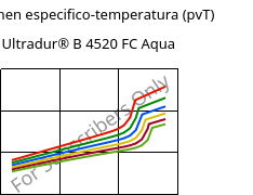 Volumen especifico-temperatura (pvT) , Ultradur® B 4520 FC Aqua, PBT, BASF