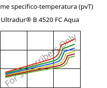 Volume specifico-temperatura (pvT) , Ultradur® B 4520 FC Aqua, PBT, BASF