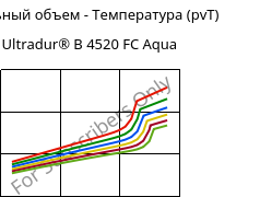 Удельный объем - Температура (pvT) , Ultradur® B 4520 FC Aqua, PBT, BASF