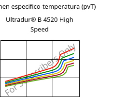 Volumen especifico-temperatura (pvT) , Ultradur® B 4520 High Speed, PBT, BASF