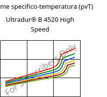 Volume specifico-temperatura (pvT) , Ultradur® B 4520 High Speed, PBT, BASF