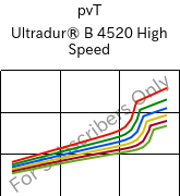  pvT , Ultradur® B 4520 High Speed, PBT, BASF