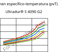 Volumen especifico-temperatura (pvT) , Ultradur® S 4090 G2, (PBT+ASA+PET)-GF10, BASF