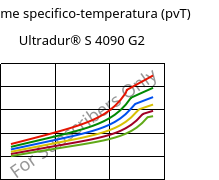 Volume specifico-temperatura (pvT) , Ultradur® S 4090 G2, (PBT+ASA+PET)-GF10, BASF