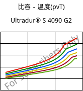 比容－温度(pvT) , Ultradur® S 4090 G2, (PBT+ASA+PET)-GF10, BASF