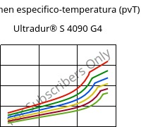 Volumen especifico-temperatura (pvT) , Ultradur® S 4090 G4, (PBT+ASA+PET)-GF20, BASF