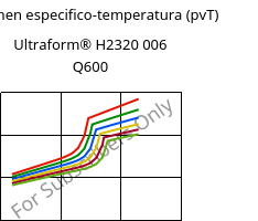 Volumen especifico-temperatura (pvT) , Ultraform® H2320 006 Q600, POM, BASF