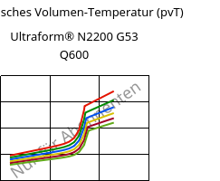 Spezifisches Volumen-Temperatur (pvT) , Ultraform® N2200 G53 Q600, POM-GF25, BASF