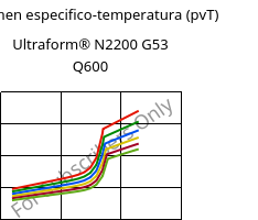 Volumen especifico-temperatura (pvT) , Ultraform® N2200 G53 Q600, POM-GF25, BASF