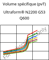 Volume spécifique (pvT) , Ultraform® N2200 G53 Q600, POM-GF25, BASF