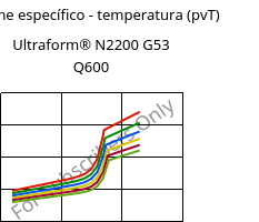 Volume específico - temperatura (pvT) , Ultraform® N2200 G53 Q600, POM-GF25, BASF