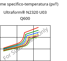 Volume specifico-temperatura (pvT) , Ultraform® N2320 U03 Q600, POM, BASF