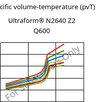 Specific volume-temperature (pvT) , Ultraform® N2640 Z2 Q600, (POM+PUR), BASF