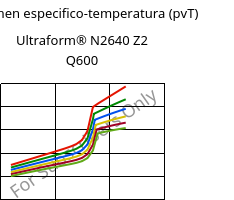 Volumen especifico-temperatura (pvT) , Ultraform® N2640 Z2 Q600, (POM+PUR), BASF