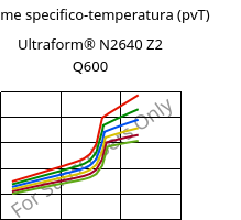 Volume specifico-temperatura (pvT) , Ultraform® N2640 Z2 Q600, (POM+PUR), BASF