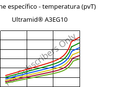 Volume específico - temperatura (pvT) , Ultramid® A3EG10, PA66-GF50, BASF