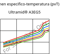 Volumen especifico-temperatura (pvT) , Ultramid® A3EG5, PA66-GF25, BASF