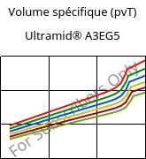 Volume spécifique (pvT) , Ultramid® A3EG5, PA66-GF25, BASF