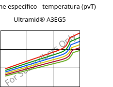 Volume específico - temperatura (pvT) , Ultramid® A3EG5, PA66-GF25, BASF