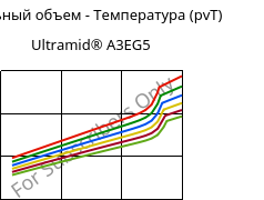 Удельный объем - Температура (pvT) , Ultramid® A3EG5, PA66-GF25, BASF