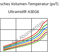 Spezifisches Volumen-Temperatur (pvT) , Ultramid® A3EG6, PA66-GF30, BASF