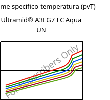 Volume specifico-temperatura (pvT) , Ultramid® A3EG7 FC Aqua UN, PA66-GF35, BASF