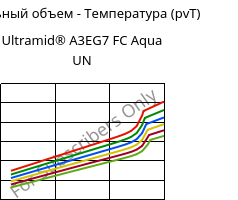 Удельный объем - Температура (pvT) , Ultramid® A3EG7 FC Aqua UN, PA66-GF35, BASF