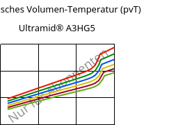 Spezifisches Volumen-Temperatur (pvT) , Ultramid® A3HG5, PA66-GF25, BASF