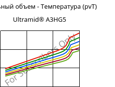 Удельный объем - Температура (pvT) , Ultramid® A3HG5, PA66-GF25, BASF