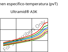 Volumen especifico-temperatura (pvT) , Ultramid® A3K, PA66, BASF