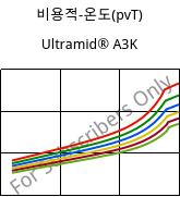 비용적-온도(pvT) , Ultramid® A3K, PA66, BASF