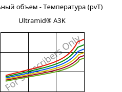Удельный объем - Температура (pvT) , Ultramid® A3K, PA66, BASF