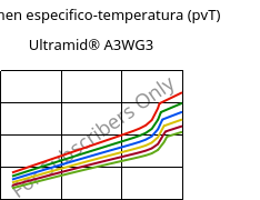 Volumen especifico-temperatura (pvT) , Ultramid® A3WG3, PA66-GF15, BASF