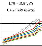 比容－温度(pvT) , Ultramid® A3WG3, PA66-GF15, BASF